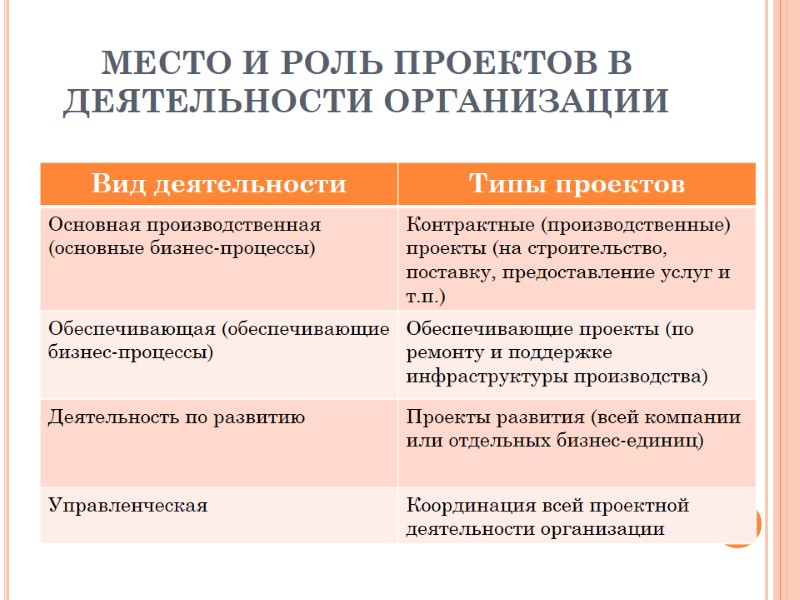 МЕСТО И РОЛЬ ПРОЕКТОВ В ДЕЯТЕЛЬНОСТИ ОРГАНИЗАЦИИ